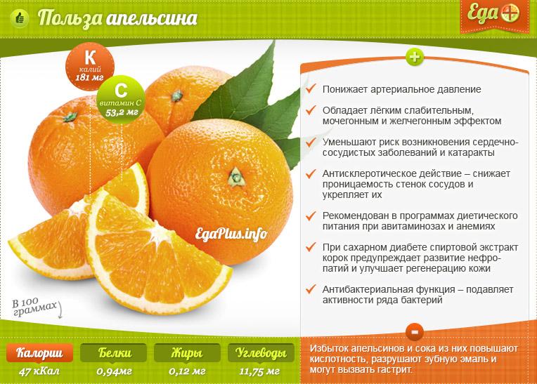 Полезные свойства апельсин