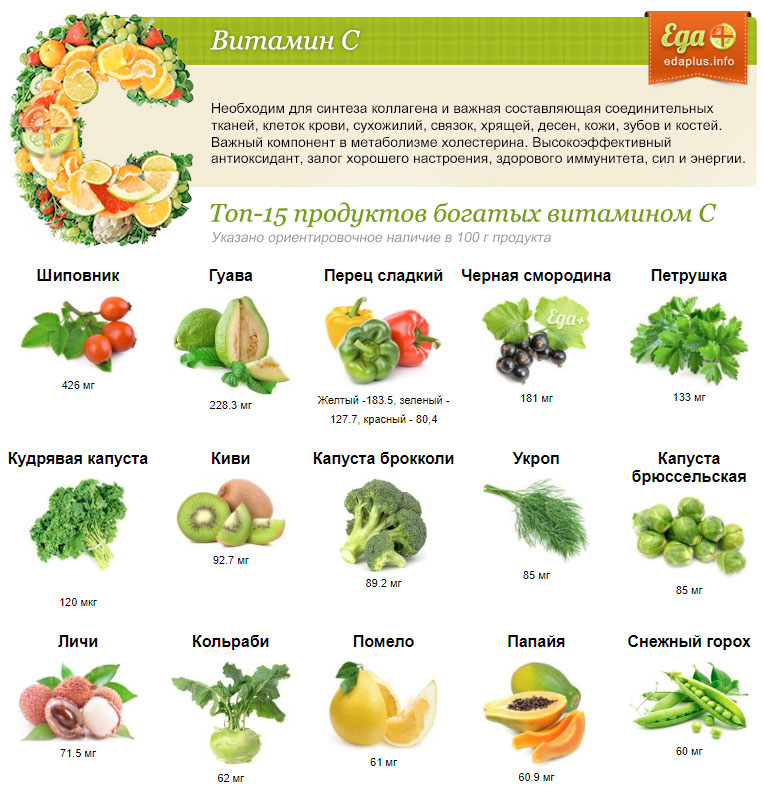 Топ 15 продуктов богатых витамином С