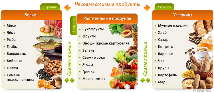 Таблица совместимости продуктов и раздельного питания