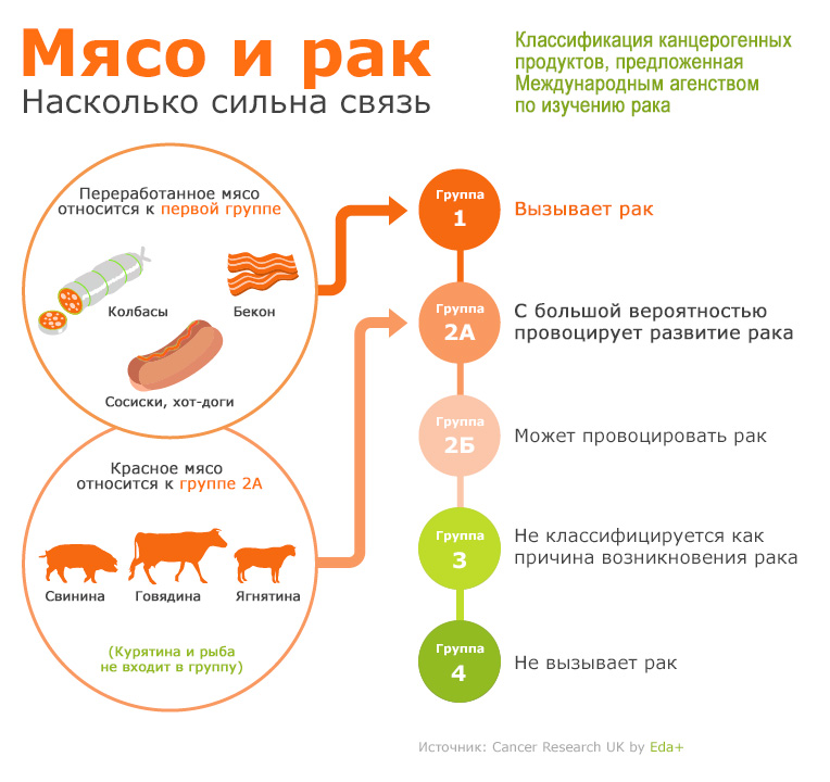 Как связаны мясо и рак