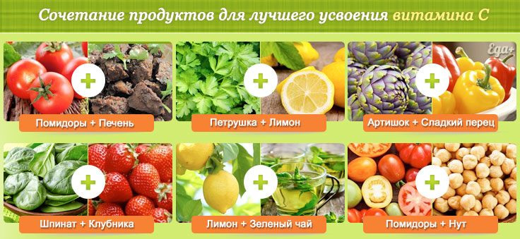Сочетание продуктов для лучшего усвоения витамина С